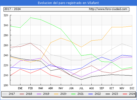 Evolucin de los datos de parados para el Municipio de Vilafant hasta Mayo del 2024.