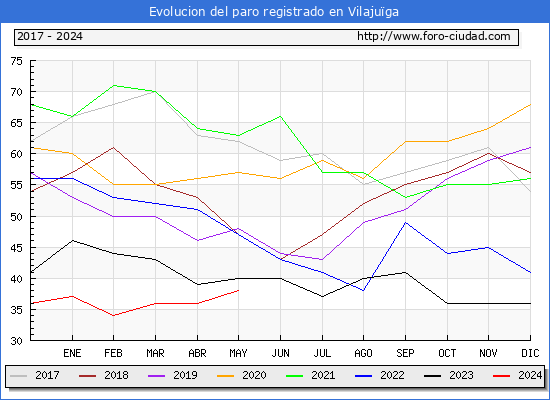 Evolucin de los datos de parados para el Municipio de Vilajuga hasta Mayo del 2024.