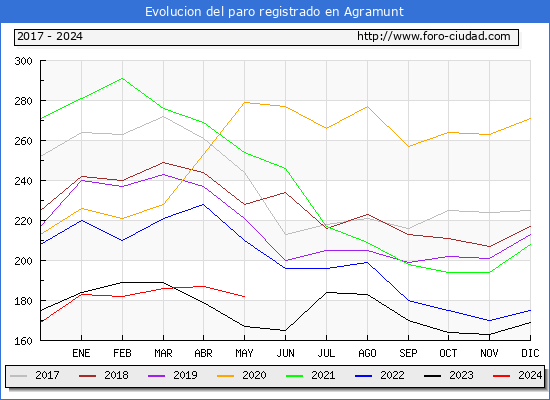 Evolucin de los datos de parados para el Municipio de Agramunt hasta Mayo del 2024.