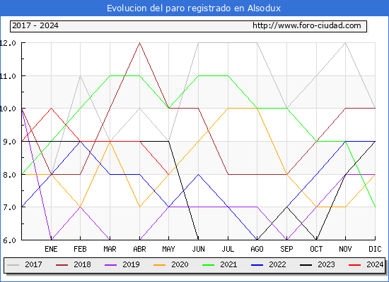 Evolucin de los datos de parados para el Municipio de Alsodux hasta Mayo del 2024.