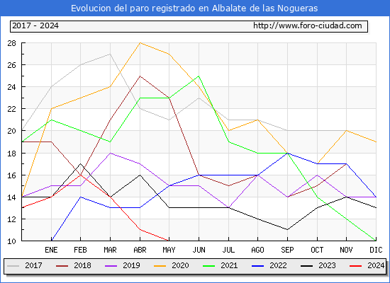 Evolucin de los datos de parados para el Municipio de Albalate de las Nogueras hasta Mayo del 2024.