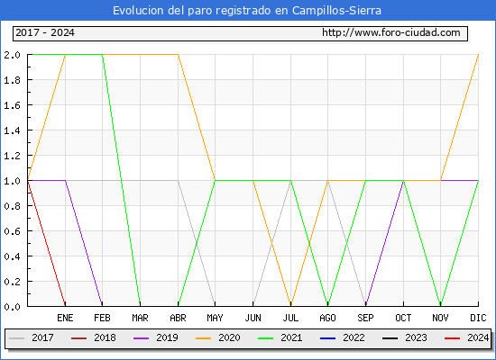 Evolucin de los datos de parados para el Municipio de Campillos-Sierra hasta Mayo del 2024.