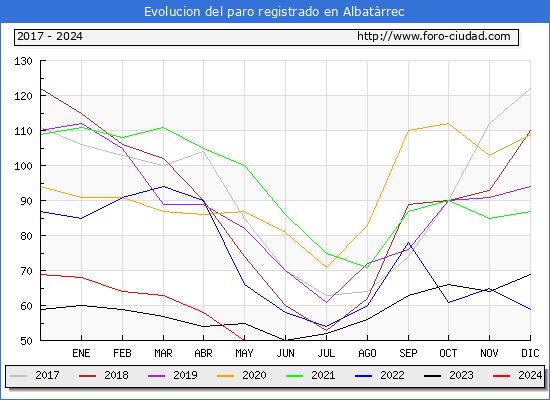 Evolucin de los datos de parados para el Municipio de Albatrrec hasta Mayo del 2024.