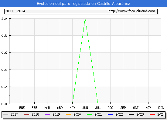 Evolucin de los datos de parados para el Municipio de Castillo-Albarez hasta Mayo del 2024.