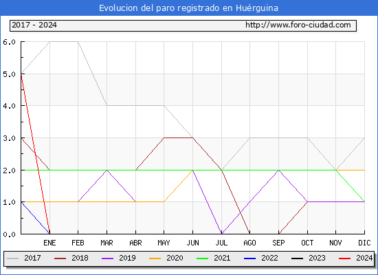 Evolucin de los datos de parados para el Municipio de Hurguina hasta Mayo del 2024.