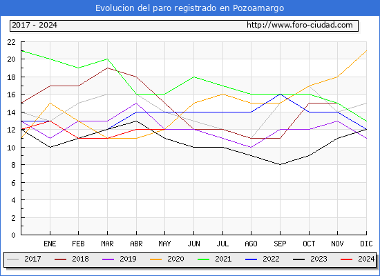 Evolucin de los datos de parados para el Municipio de Pozoamargo hasta Mayo del 2024.