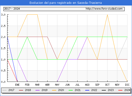 Evolucin de los datos de parados para el Municipio de Saceda-Trasierra hasta Mayo del 2024.