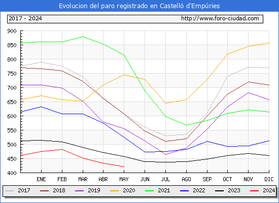 Evolucin de los datos de parados para el Municipio de Castell d'Empries hasta Mayo del 2024.