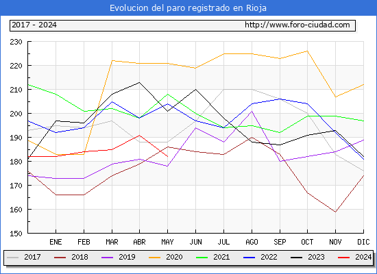 Evolucin de los datos de parados para el Municipio de Rioja hasta Mayo del 2024.