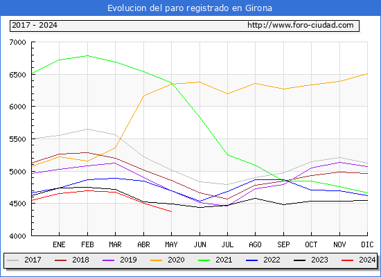 Evolucin de los datos de parados para el Municipio de Girona hasta Mayo del 2024.