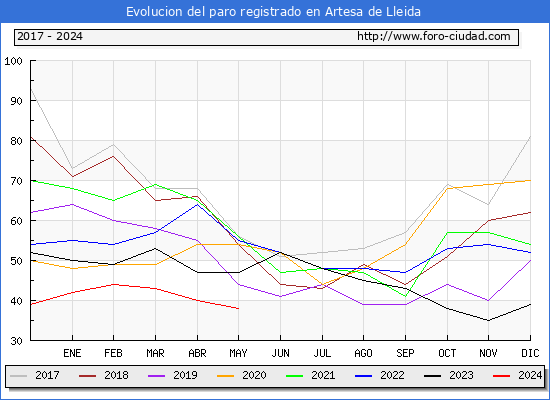 Evolucin de los datos de parados para el Municipio de Artesa de Lleida hasta Mayo del 2024.