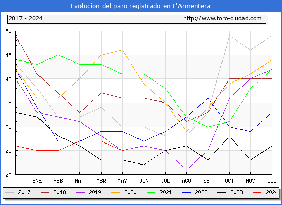 Evolucin de los datos de parados para el Municipio de L'Armentera hasta Mayo del 2024.