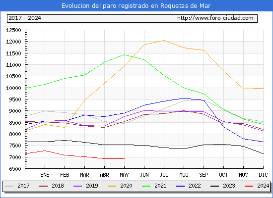 Evolucin de los datos de parados para el Municipio de Roquetas de Mar hasta Mayo del 2024.