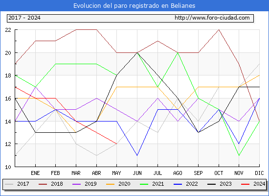 Evolucin de los datos de parados para el Municipio de Belianes hasta Mayo del 2024.