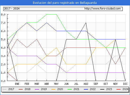 Evolucin de los datos de parados para el Municipio de Bellaguarda hasta Mayo del 2024.