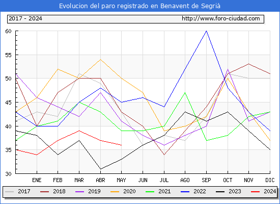 Evolucin de los datos de parados para el Municipio de Benavent de Segri hasta Mayo del 2024.