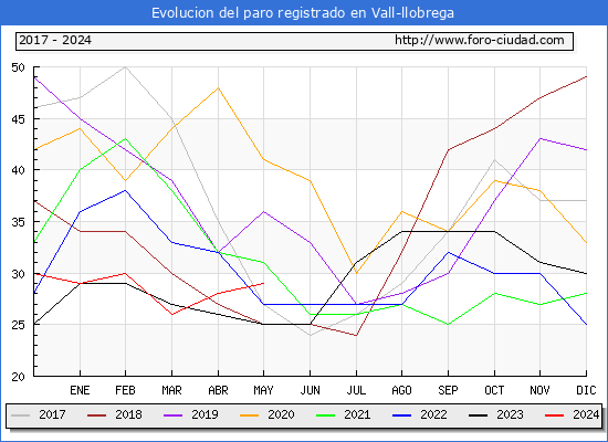 Evolucin de los datos de parados para el Municipio de Vall-llobrega hasta Mayo del 2024.