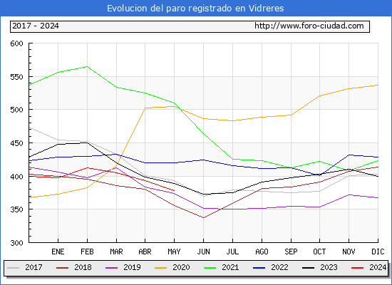 Evolucin de los datos de parados para el Municipio de Vidreres hasta Mayo del 2024.