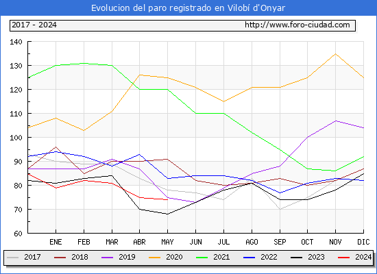 Evolucin de los datos de parados para el Municipio de Vilob d'Onyar hasta Mayo del 2024.