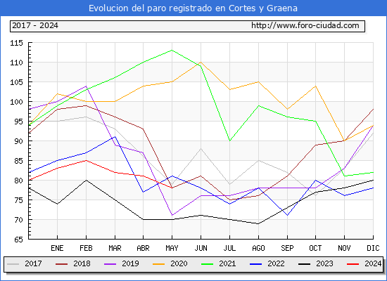 Evolucin de los datos de parados para el Municipio de Cortes y Graena hasta Mayo del 2024.