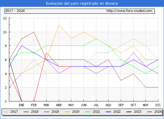 Evolucin de los datos de parados para el Municipio de Bovera hasta Mayo del 2024.