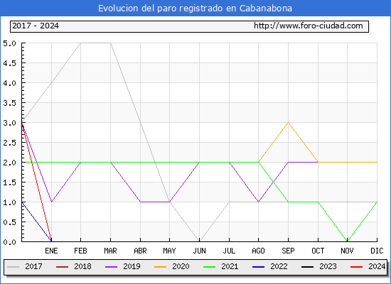 Evolucin de los datos de parados para el Municipio de Cabanabona hasta Mayo del 2024.