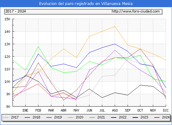 Evolucin de los datos de parados para el Municipio de Villanueva Mesa hasta Mayo del 2024.