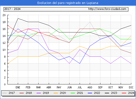 Evolucin de los datos de parados para el Municipio de Lupiana hasta Mayo del 2024.