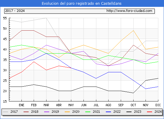 Evolucin de los datos de parados para el Municipio de Castelldans hasta Mayo del 2024.