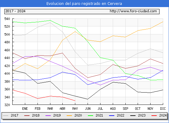 Evolucin de los datos de parados para el Municipio de Cervera hasta Mayo del 2024.