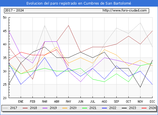 Evolucin de los datos de parados para el Municipio de Cumbres de San Bartolom hasta Mayo del 2024.