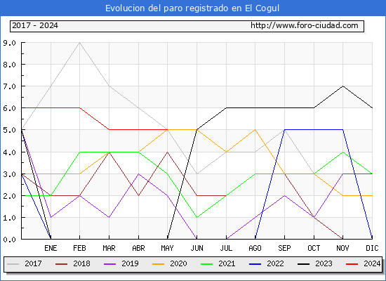 Evolucin de los datos de parados para el Municipio de El Cogul hasta Mayo del 2024.