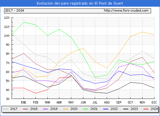 Evolucin de los datos de parados para el Municipio de El Pont de Suert hasta Mayo del 2024.