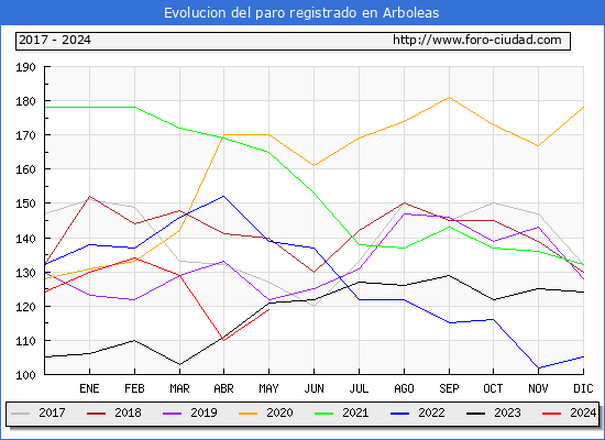 Evolucin de los datos de parados para el Municipio de Arboleas hasta Mayo del 2024.