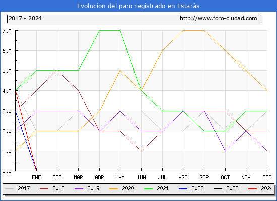 Evolucin de los datos de parados para el Municipio de Estars hasta Mayo del 2024.