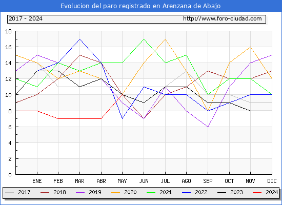 Evolucin de los datos de parados para el Municipio de Arenzana de Abajo hasta Mayo del 2024.