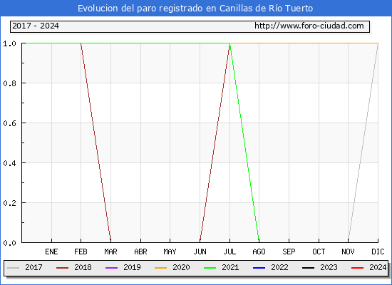 Evolucin de los datos de parados para el Municipio de Canillas de Ro Tuerto hasta Mayo del 2024.