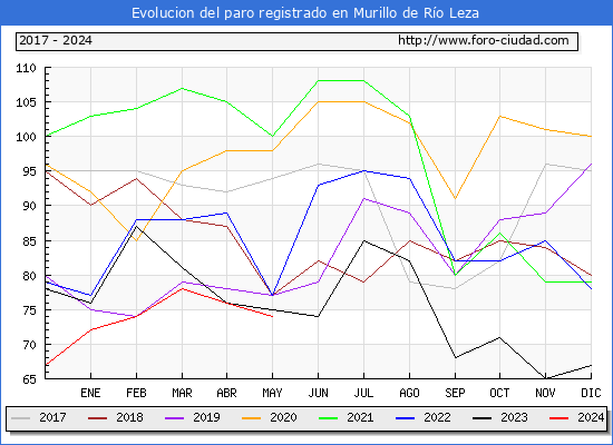 Evolucin de los datos de parados para el Municipio de Murillo de Ro Leza hasta Mayo del 2024.
