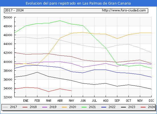 Evolucin de los datos de parados para el Municipio de Las Palmas de Gran Canaria hasta Mayo del 2024.