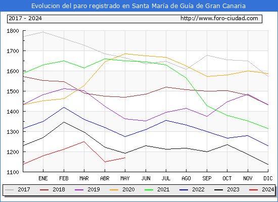 Evolucin de los datos de parados para el Municipio de Santa Mara de Gua de Gran Canaria hasta Mayo del 2024.