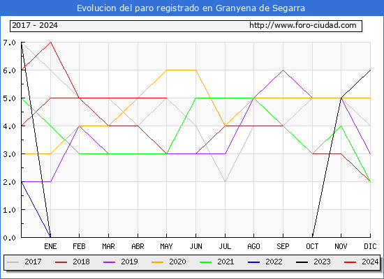 Evolucin de los datos de parados para el Municipio de Granyena de Segarra hasta Mayo del 2024.