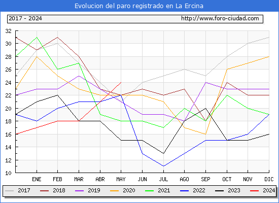 Evolucin de los datos de parados para el Municipio de La Ercina hasta Mayo del 2024.