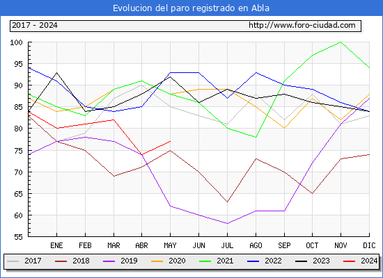 Evolucin de los datos de parados para el Municipio de Abla hasta Mayo del 2024.