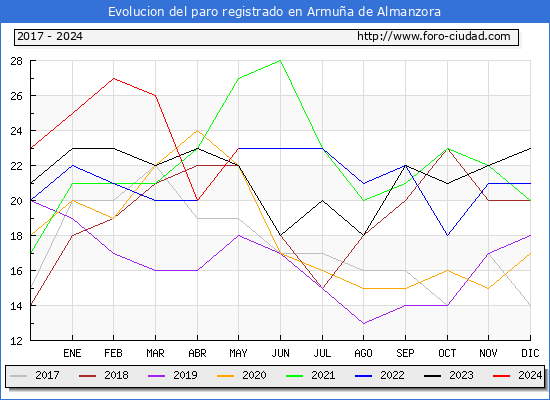 Evolucin de los datos de parados para el Municipio de Armua de Almanzora hasta Mayo del 2024.