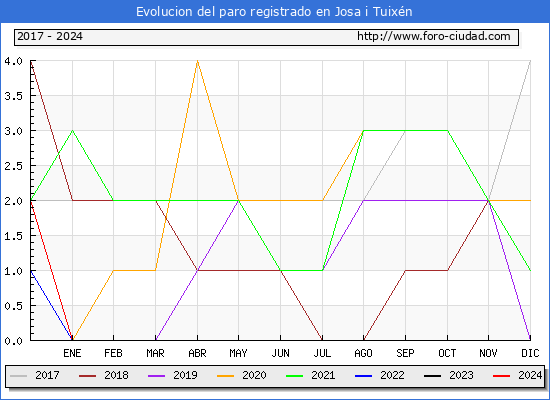 Evolucin de los datos de parados para el Municipio de Josa i Tuixn hasta Mayo del 2024.