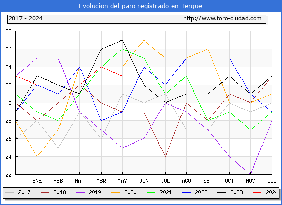 Evolucin de los datos de parados para el Municipio de Terque hasta Mayo del 2024.