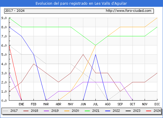 Evolucin de los datos de parados para el Municipio de Les Valls d'Aguilar hasta Mayo del 2024.