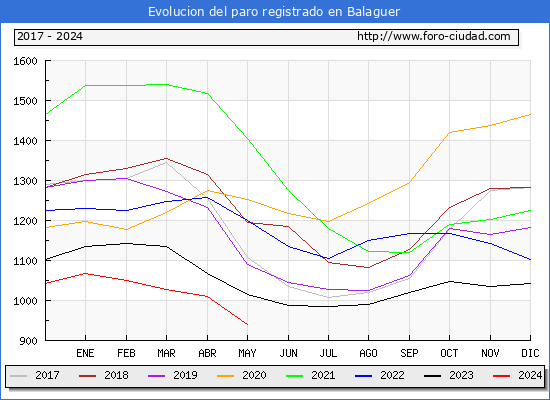 Evolucin de los datos de parados para el Municipio de Balaguer hasta Mayo del 2024.