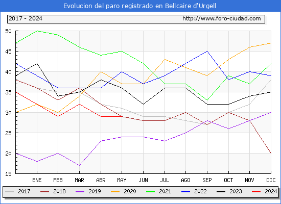 Evolucin de los datos de parados para el Municipio de Bellcaire d'Urgell hasta Mayo del 2024.