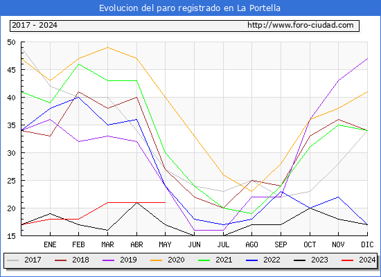 Evolucin de los datos de parados para el Municipio de La Portella hasta Mayo del 2024.